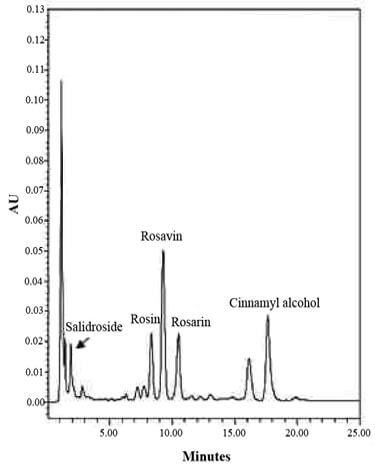 Rhodiola Rosea Chromatogram